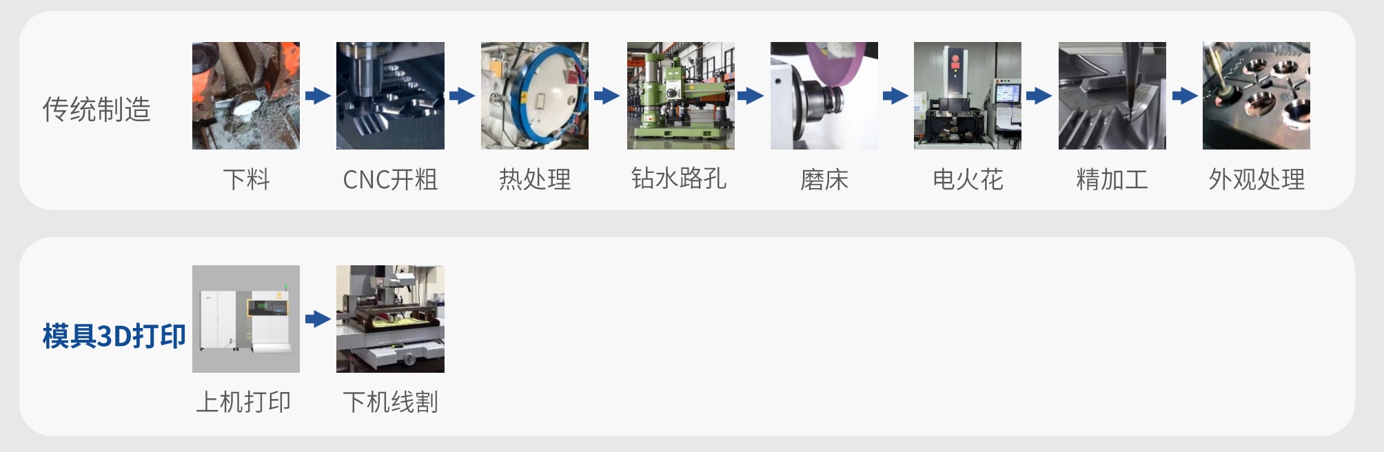 金屬3D打印模具